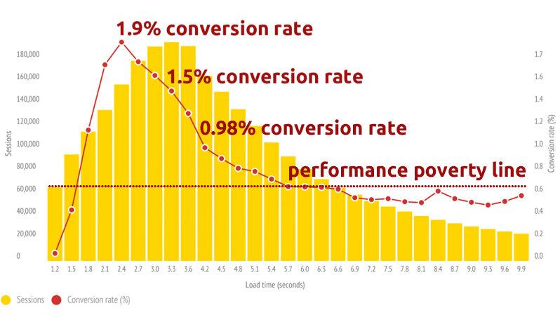 Conversion Rate Website Loading Speed Graph