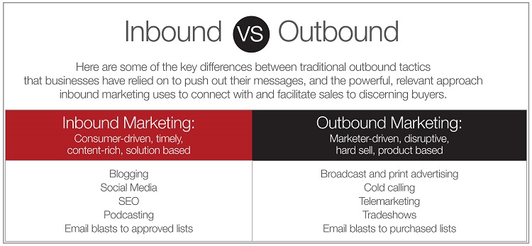 Inbound Vs Outbound