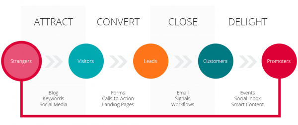 What is Inbound Marketing