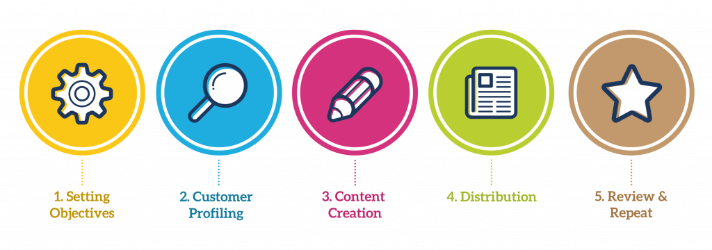 The Content Marketing Process