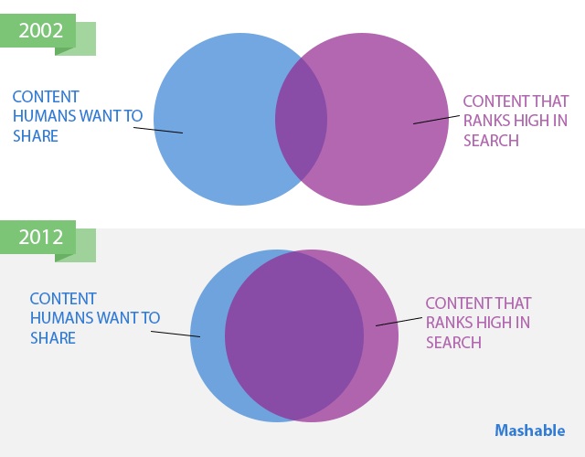 SEO Content Marketing