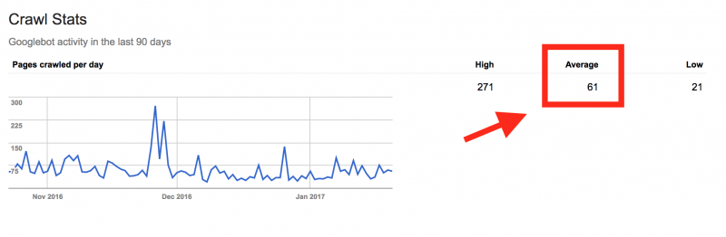 Average Crawl Rate