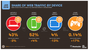 web traffic by device