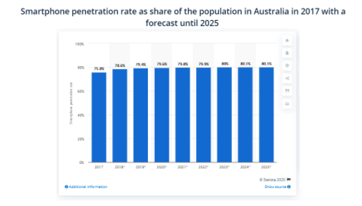 Smartphone Penetration Rate 2025