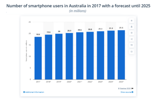 Smartphone Users Forecast 2025