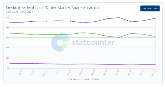 Australia Desktop statistics