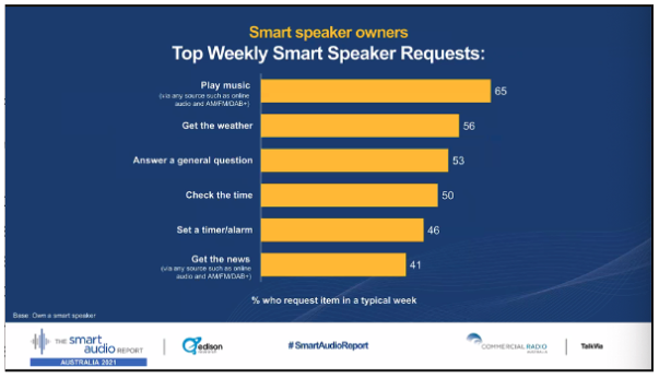 Smart Speak Owner Statistics