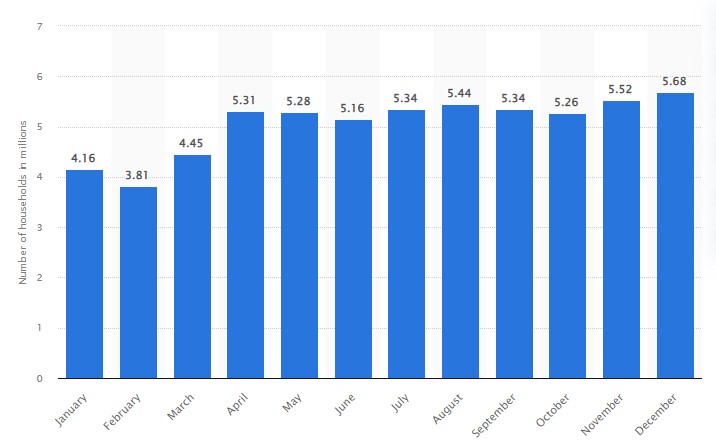 Australian households that shopped through eCommerce