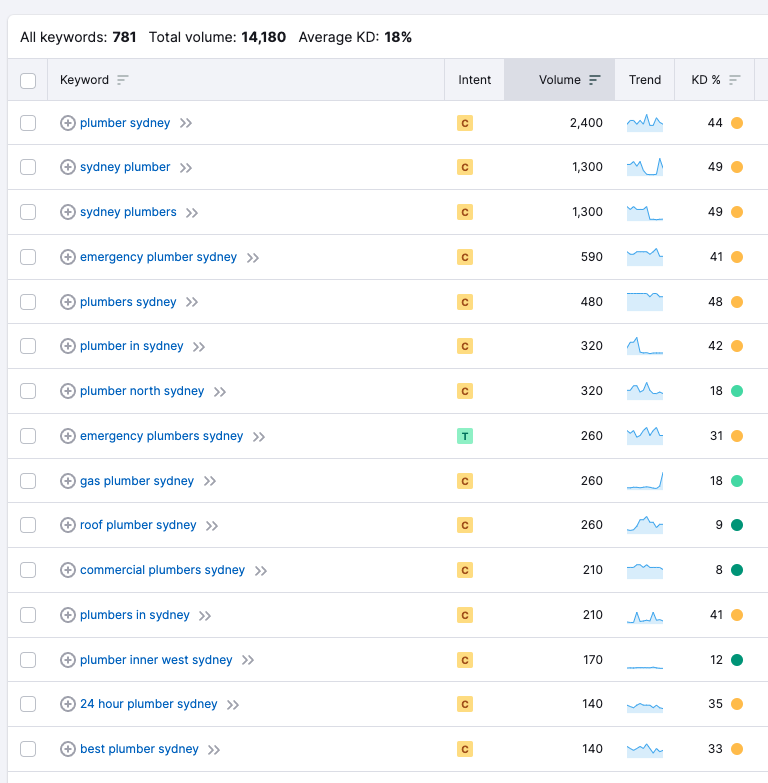 Plumber Keyword Research Through Semrush