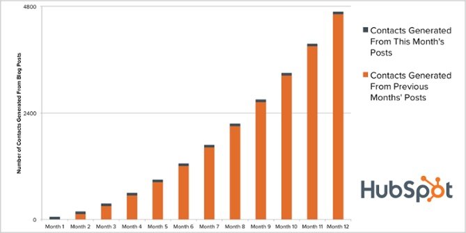 Blogging Compounding Returns