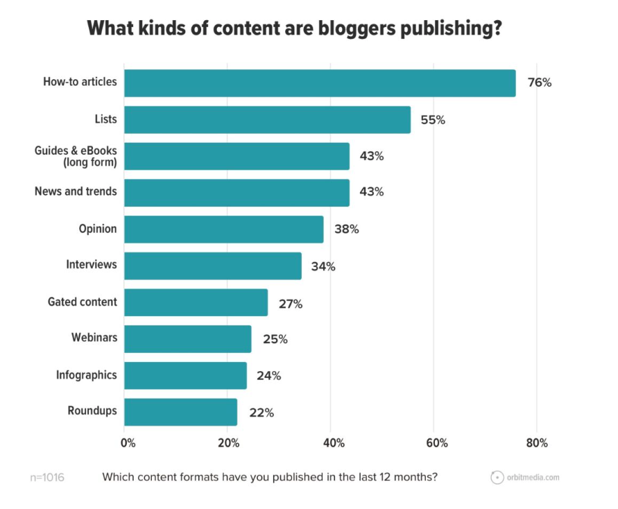 Blogging Content Types