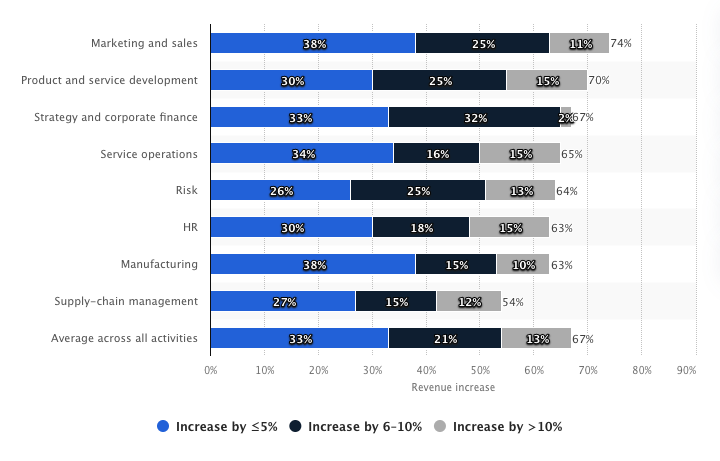 Business Adopting AI