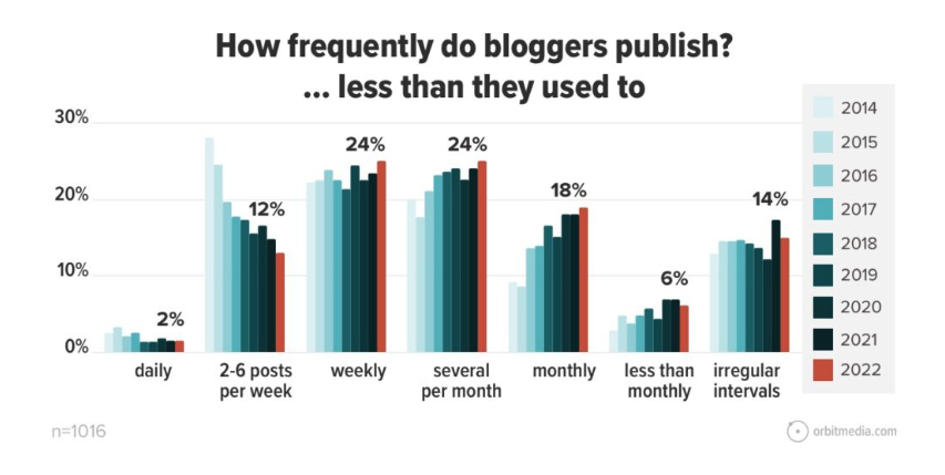 Frequency of Blog Posts