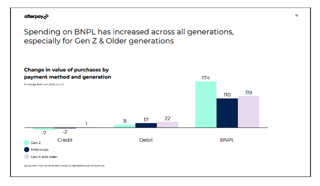 AfterPay BNPL Breakdown