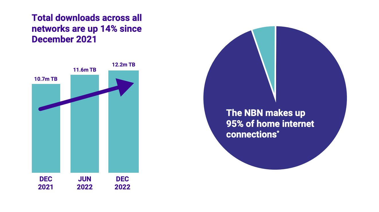 Australian Internet Data Usage
