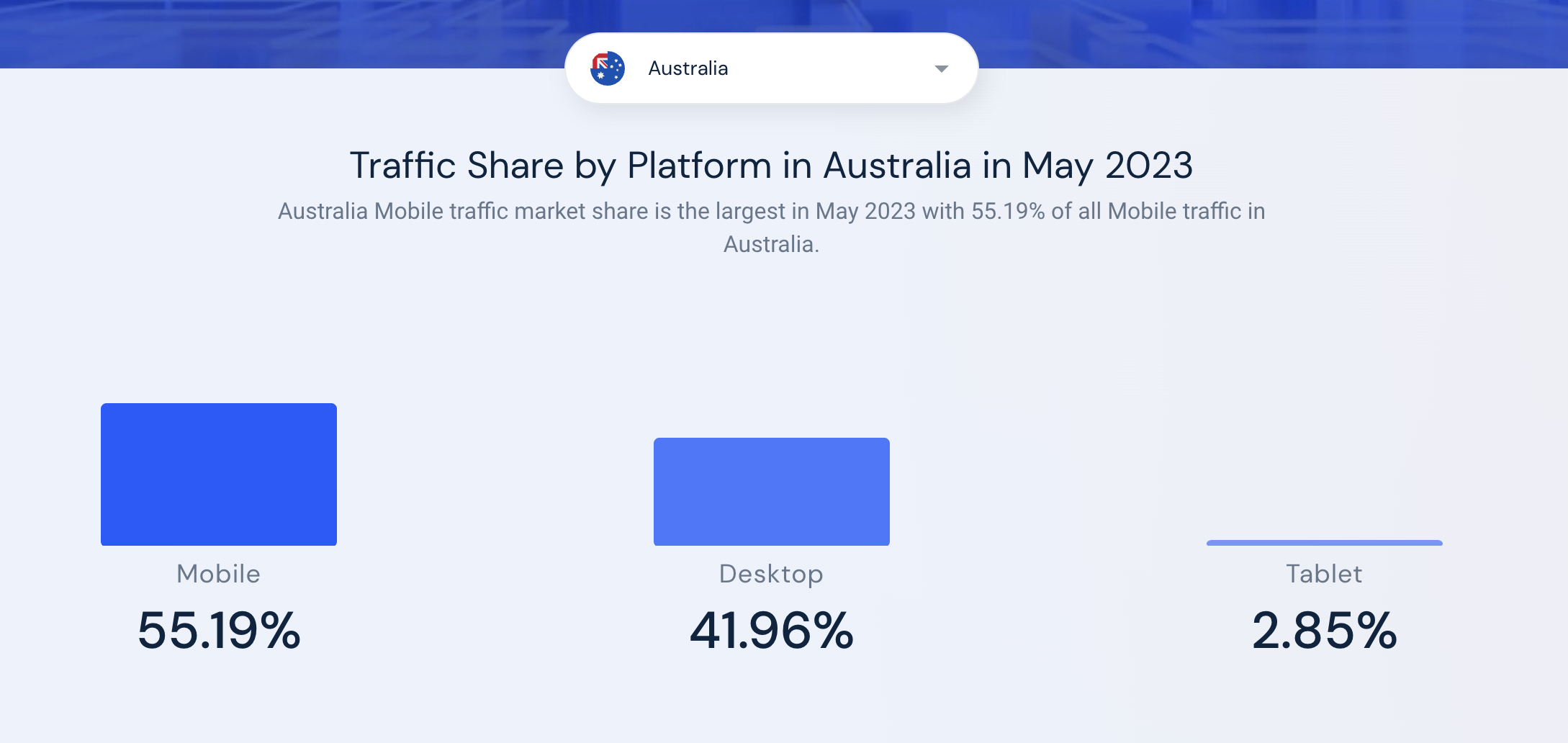 Australian Traffic Share by Device