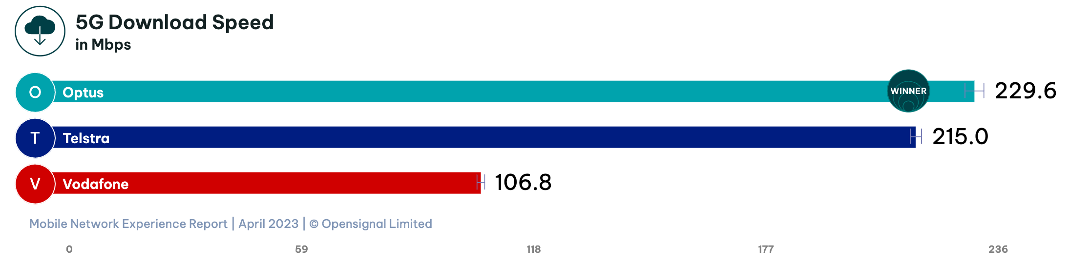 Optus 5G Download Speed Winner