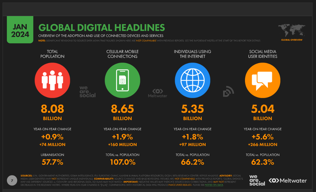 Global Internet Adoption