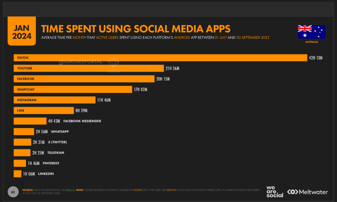 Time Spent Using Social Media Apps
