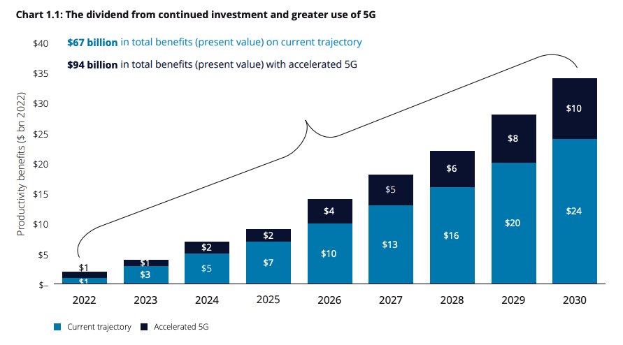 5G acceleration