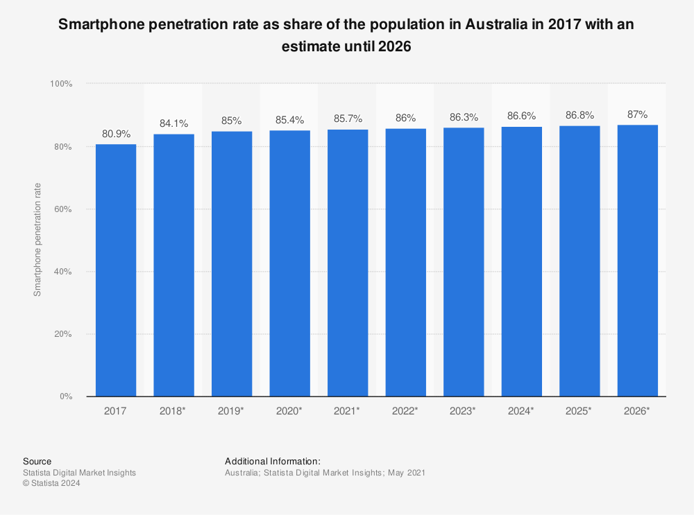 Australian smart phone penetration rate