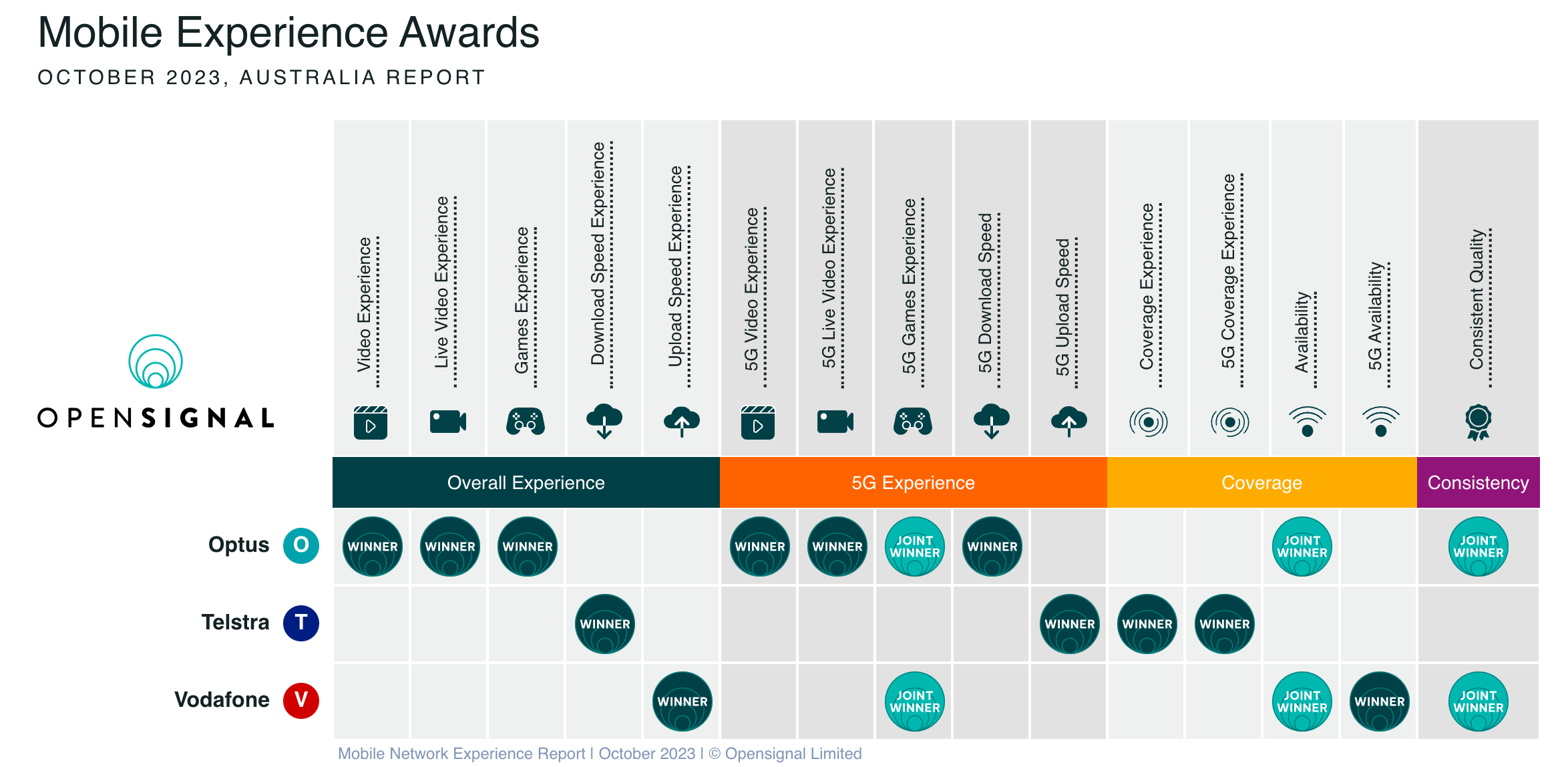 Mobile Experience Awards Opensignal