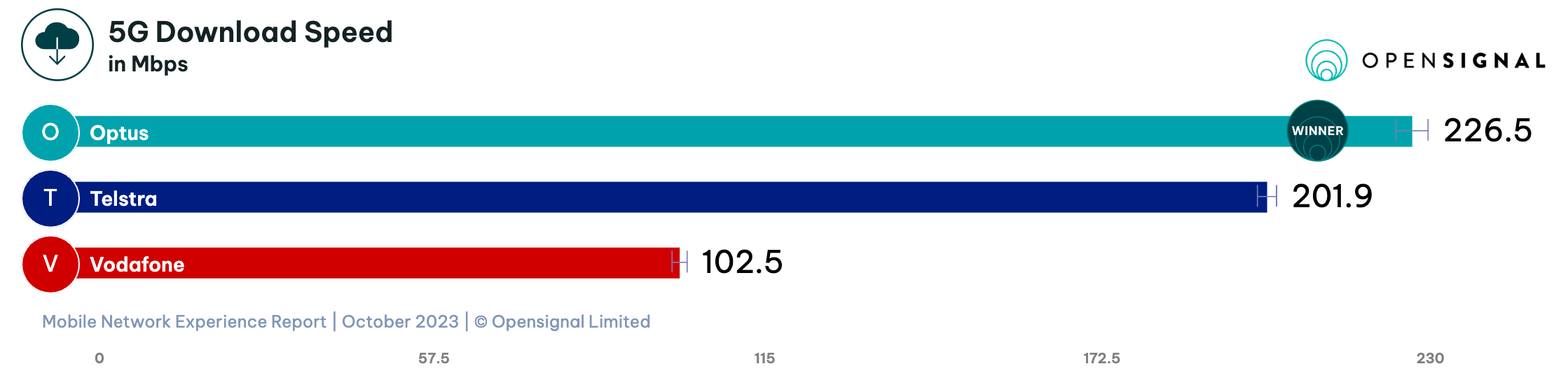 Opensignal 5G Download Speed comparison