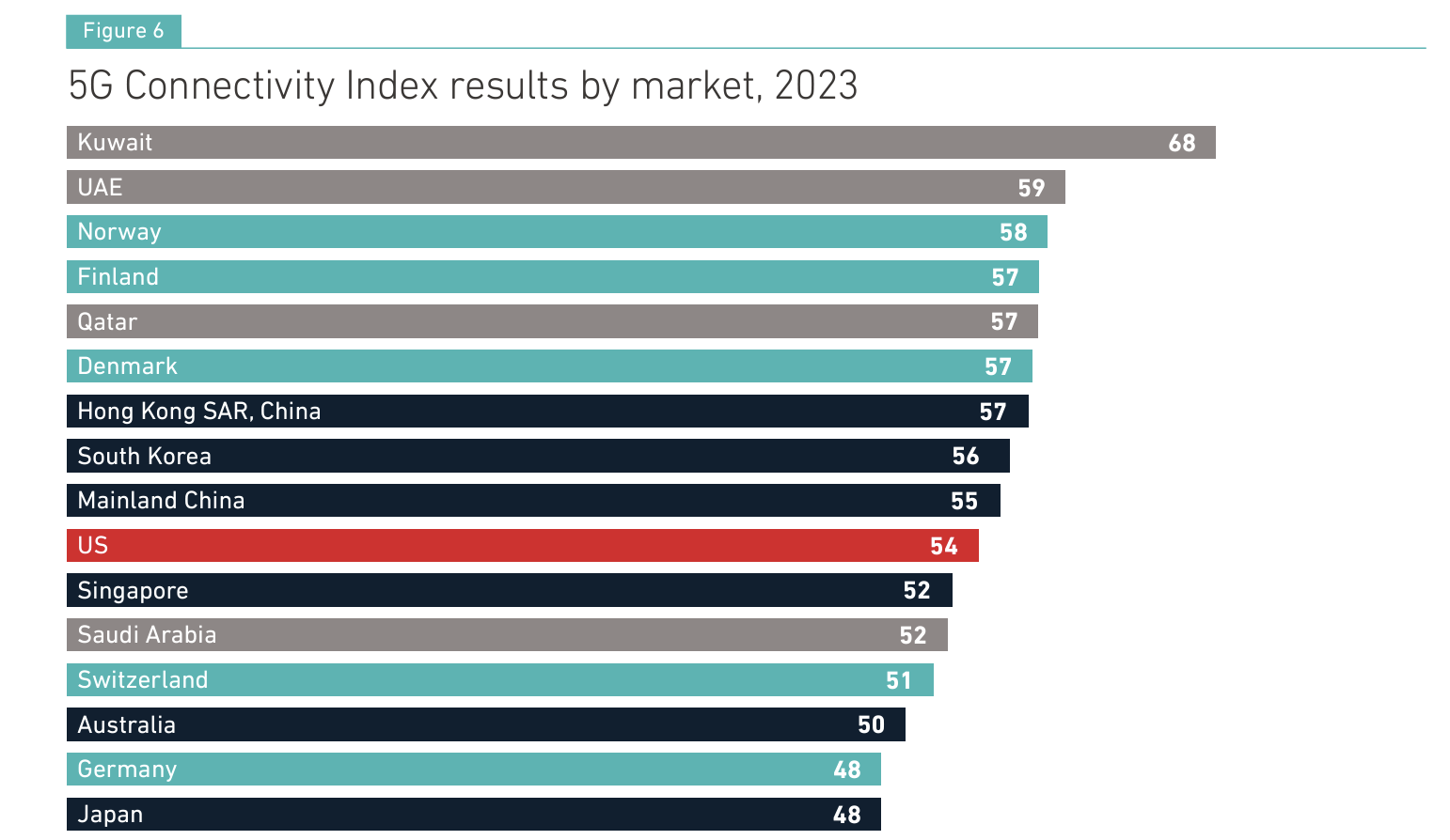 5G Connectivity Index Results by Market