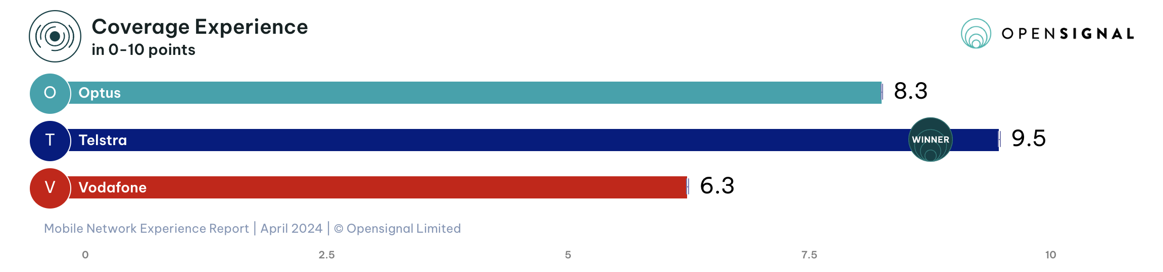 5G Coverage Experience