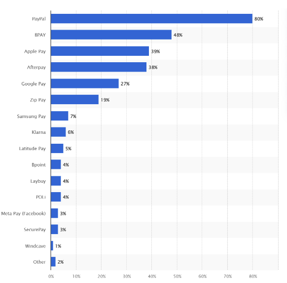 Ecommerce Payment method breakdown