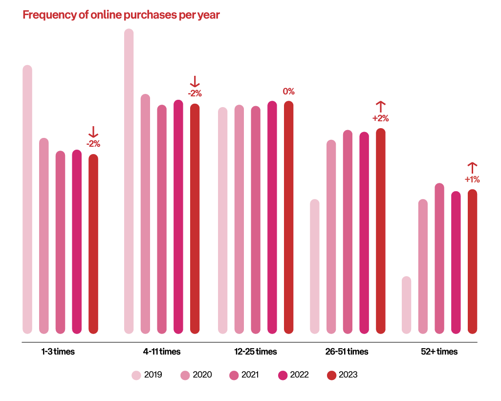 Frequency of online purchases per year