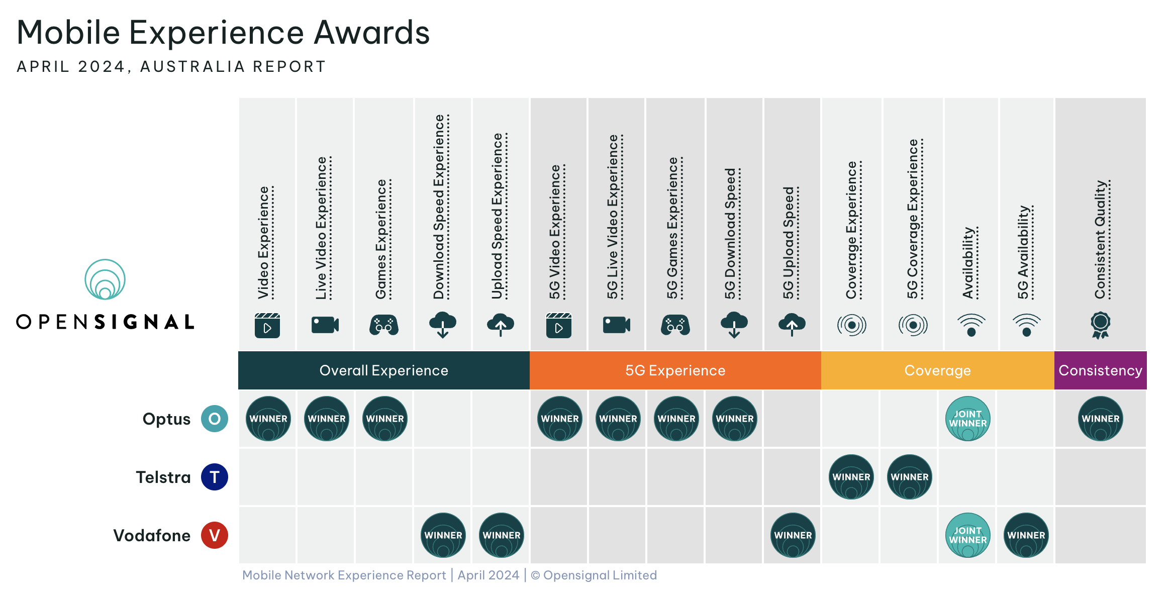 Mobile Experience Awards by 5G Network Provider