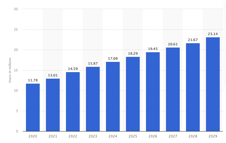 Number of e-commerce users in Australia from 2020 to 2029