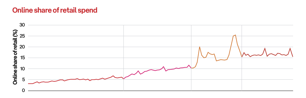 Online Share of Retail