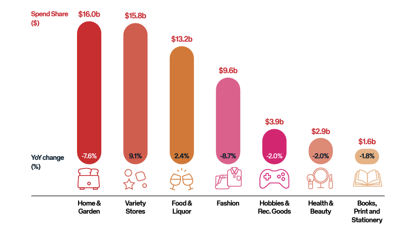 Online eCommerce Spend Share By Category
