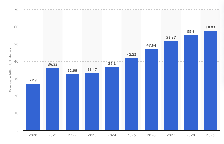 Revenue of the e-commerce market in Australia from 2020 to 2029