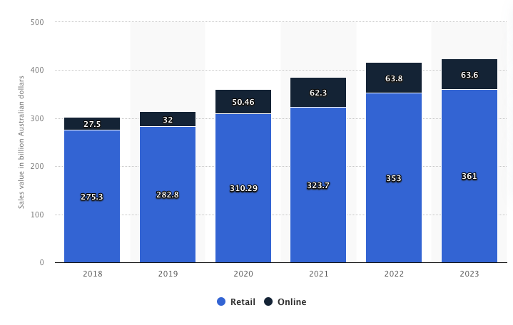 Total spending on goods sold in Australia from 2018 to 2023