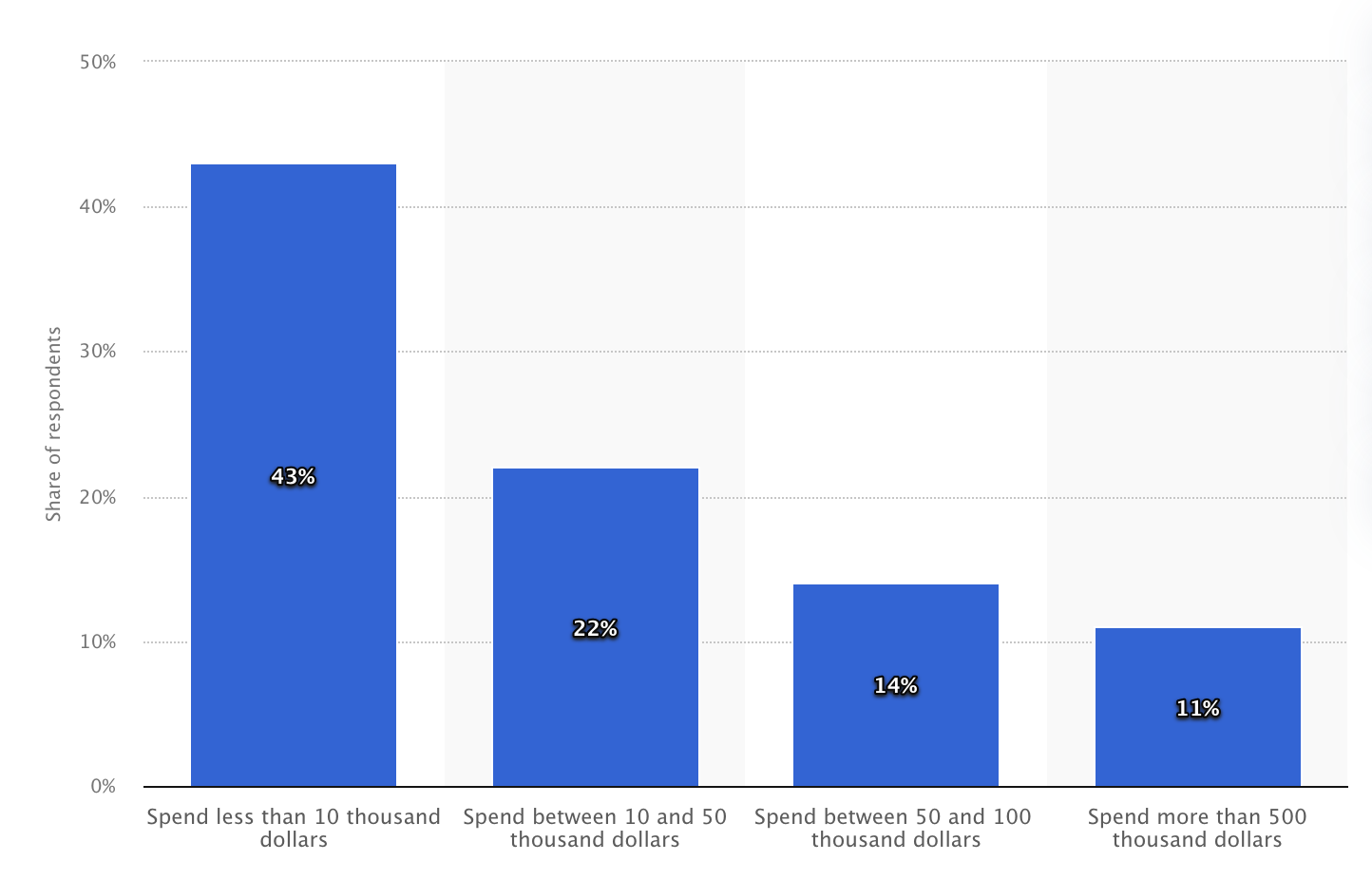 Average social media ad spend