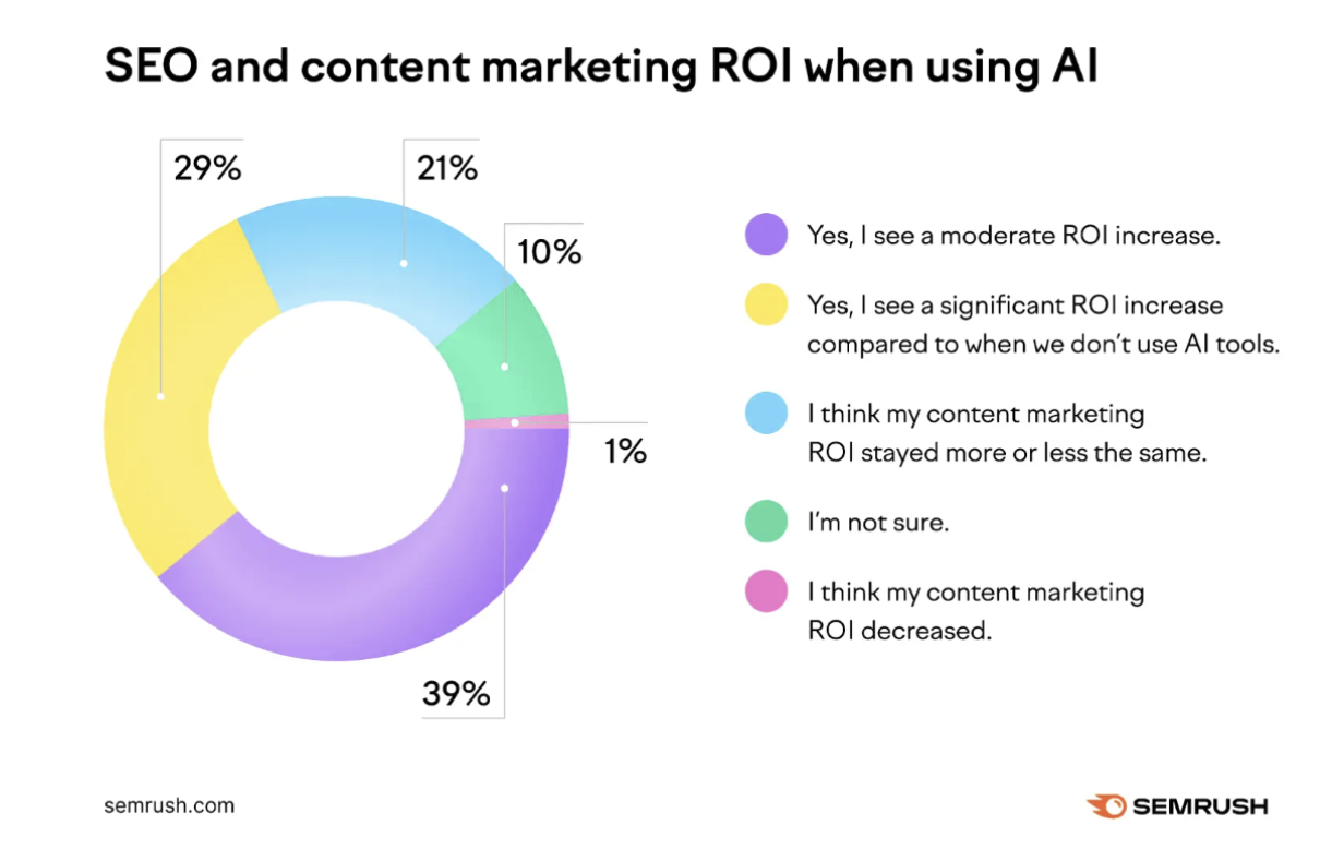 SEO & Content marketing when using AI