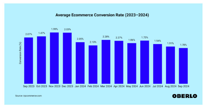 Average e-commerce rate