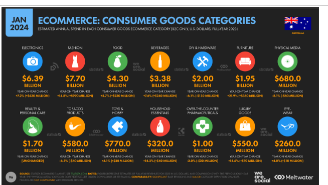 Consumer goods category