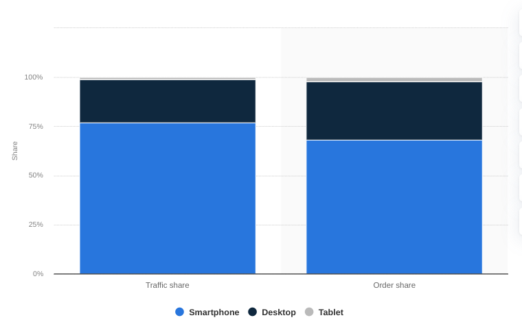 Distribution of retail website visits and orders worldwide in 3rd quarter 2024, by device