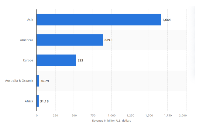 Regions that dominate global e-commerce market