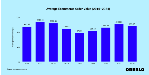 average e-commerce order value