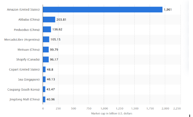 top e-commerce platform