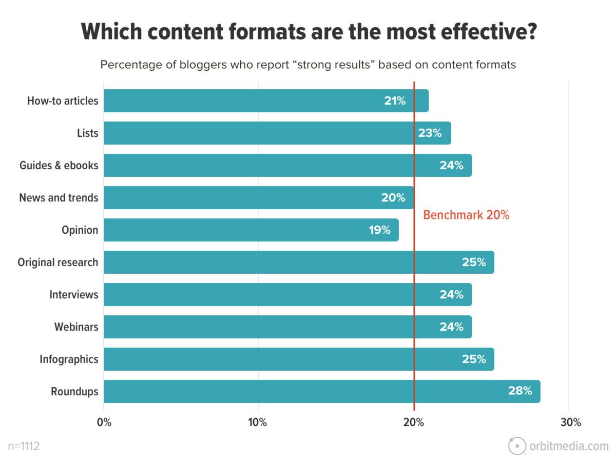 most effective content formats