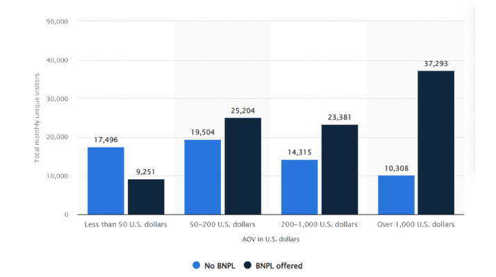 BNPL impact on e-commerce traffic 2022,