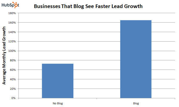 Blog_Faster_Lead_Growth-resized-600