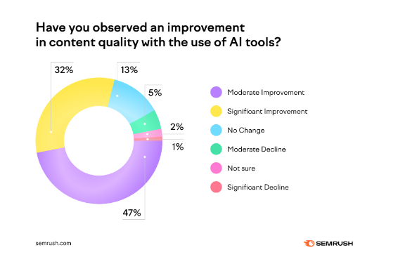 Improvement in content quality