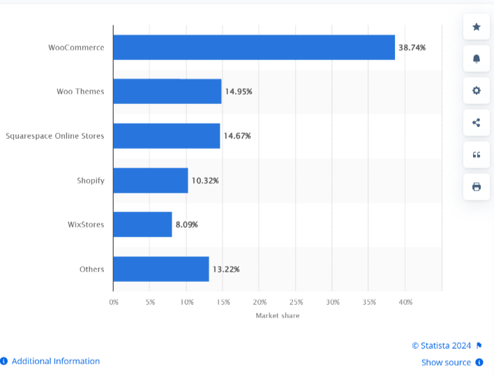 Market share of leading platforms